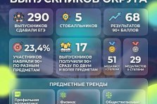 выкса.рф, Выпускники округа показали высокие результаты на ЕГЭ